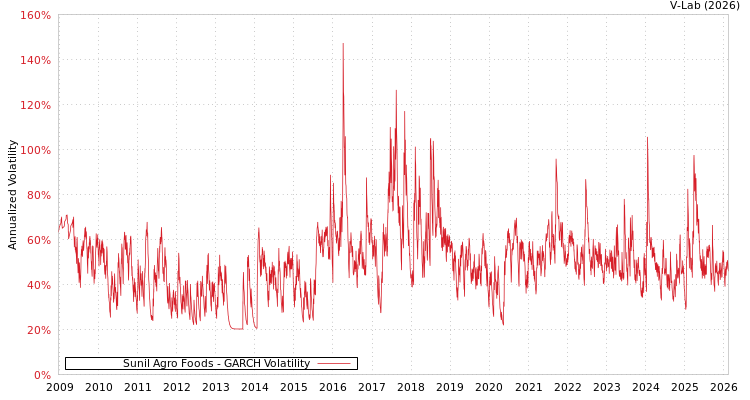 graph of Sunil Agro Foods GARCH