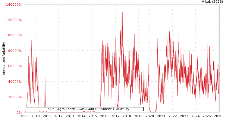graph of Sunil Agro Foods GAS-GARCH-T
