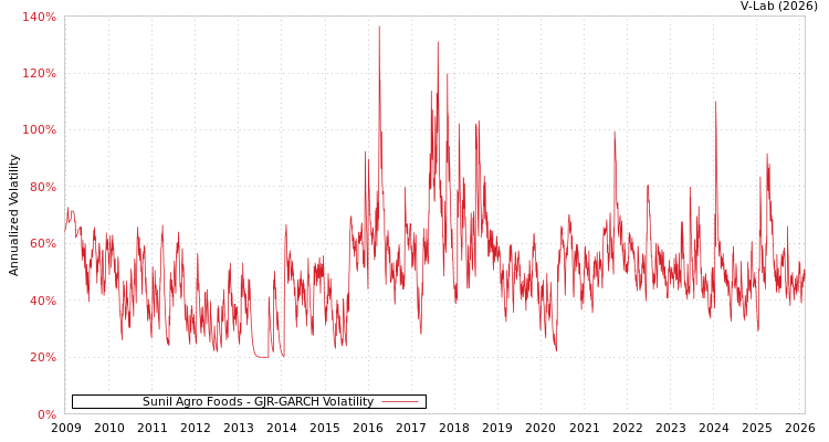 graph of Sunil Agro Foods GJR-GARCH