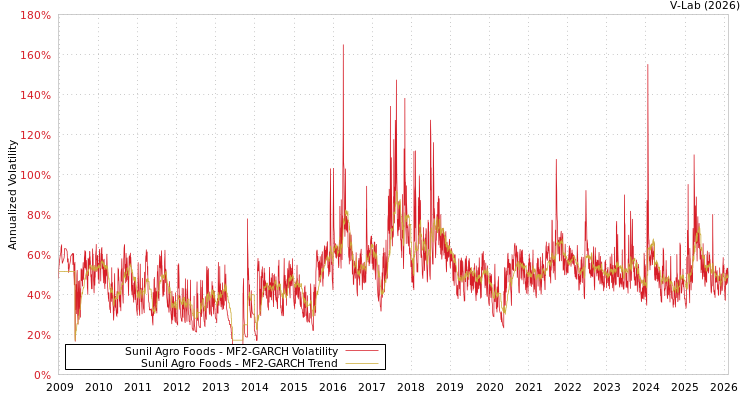 graph of Sunil Agro Foods MF2-GARCH