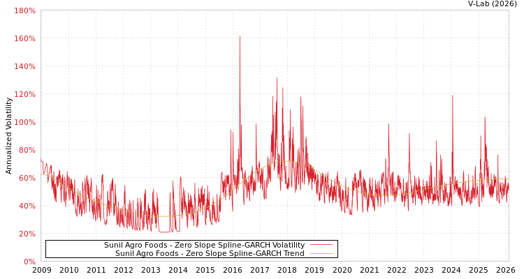graph of Sunil Agro Foods S0GARCH