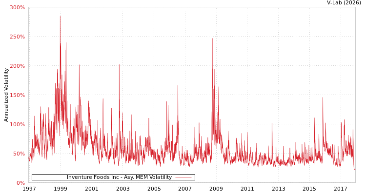 graph of Inventure Foods Inc AMEM
