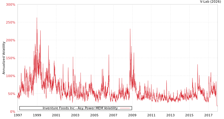 graph of Inventure Foods Inc APMEM