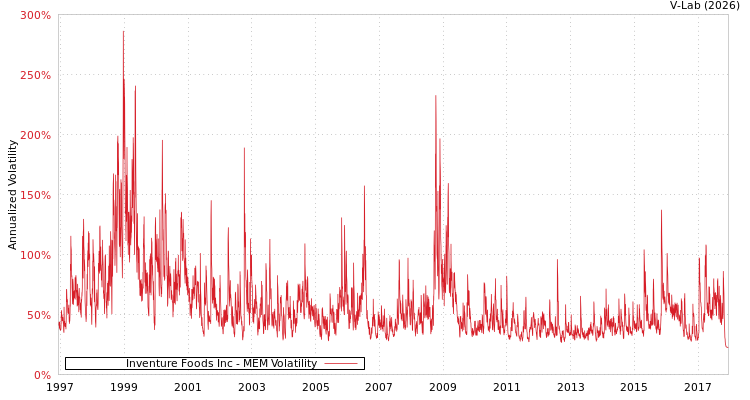 graph of Inventure Foods Inc MEM