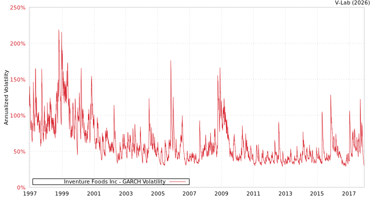 graph of Inventure Foods Inc GARCH