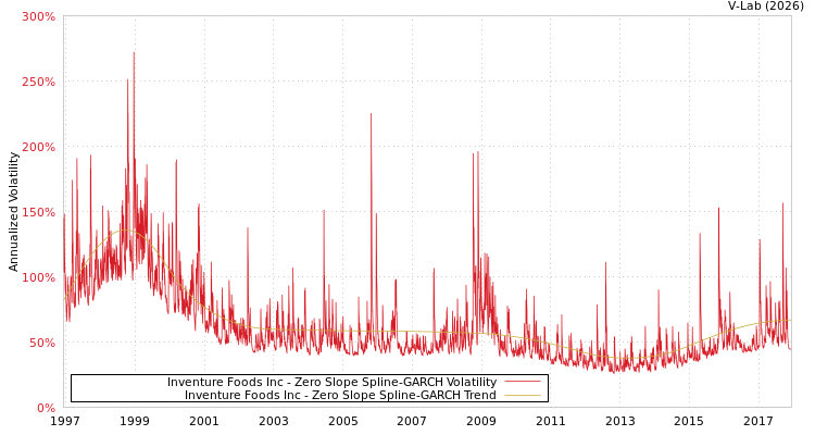 graph of Inventure Foods Inc S0GARCH