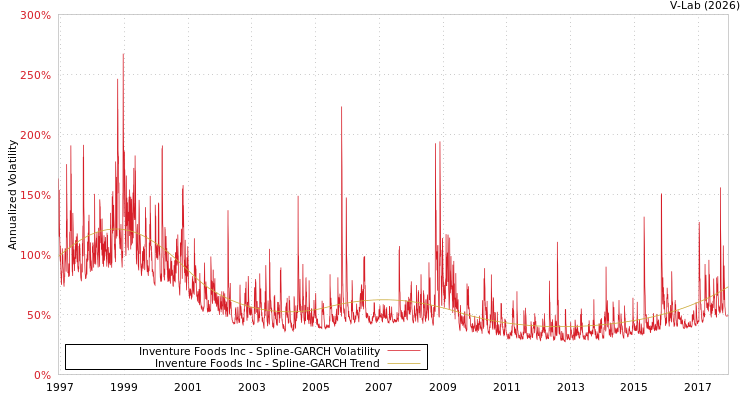 graph of Inventure Foods Inc SGARCH