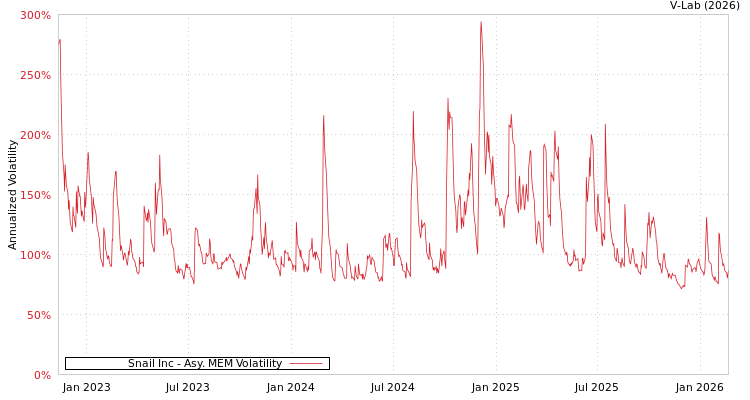 graph of Snail Inc AMEM