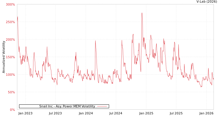 graph of Snail Inc APMEM