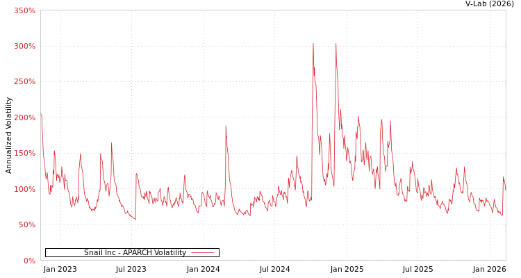 graph of Snail Inc APARCH