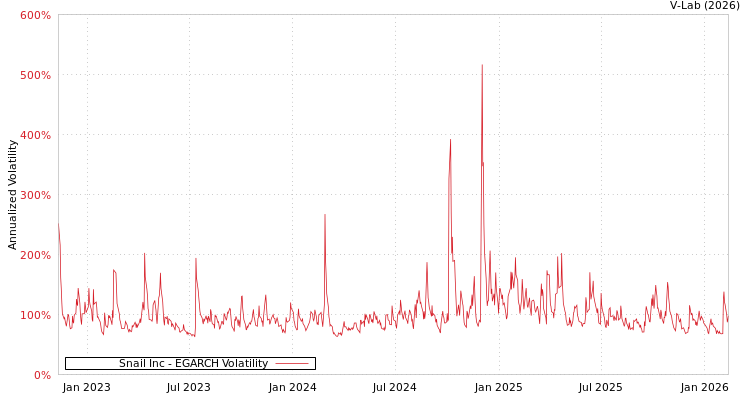 graph of Snail Inc EGARCH