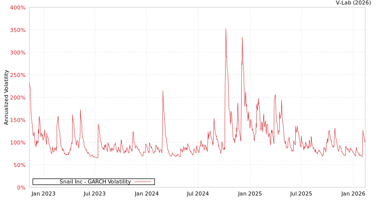 graph of Snail Inc GARCH