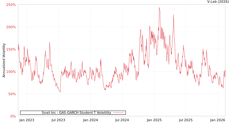 graph of Snail Inc GAS-GARCH-T