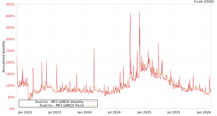 graph of Snail Inc MF2-GARCH