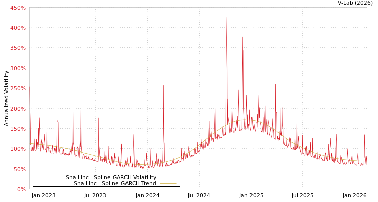 graph of Snail Inc SGARCH