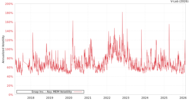 graph of Snap Inc. AMEM