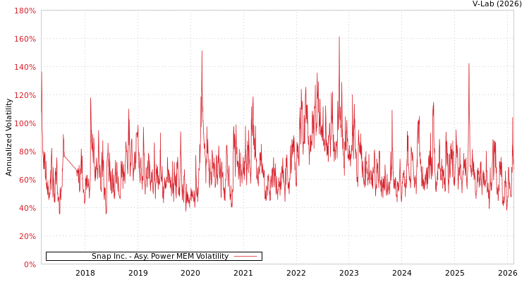 graph of Snap Inc. APMEM