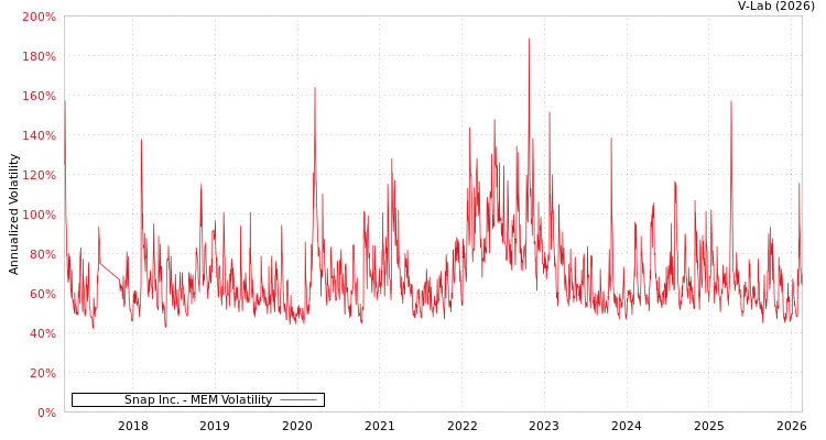 graph of Snap Inc. MEM