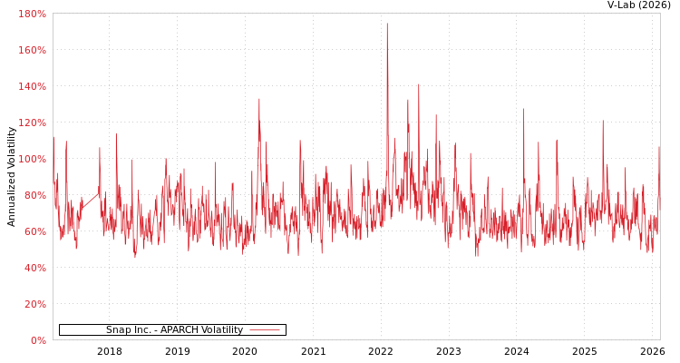 graph of Snap Inc. APARCH