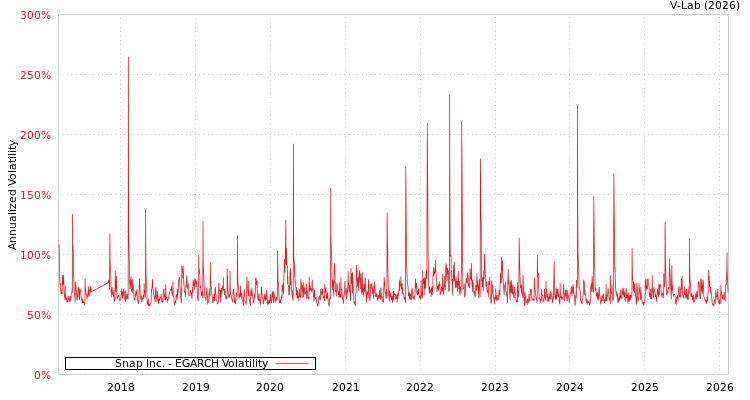 graph of Snap Inc. EGARCH