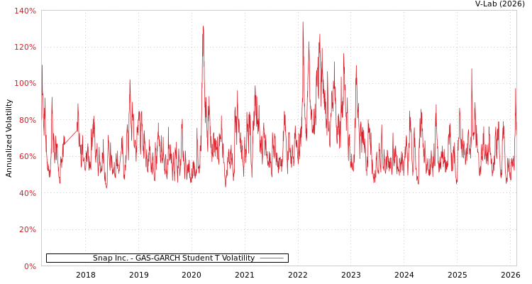 graph of Snap Inc. GAS-GARCH-T
