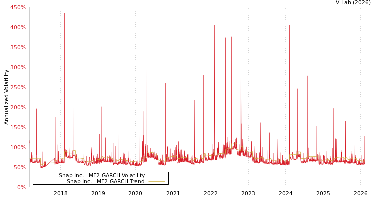 graph of Snap Inc. MF2-GARCH