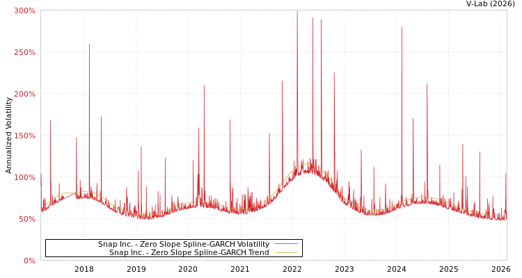 graph of Snap Inc. S0GARCH