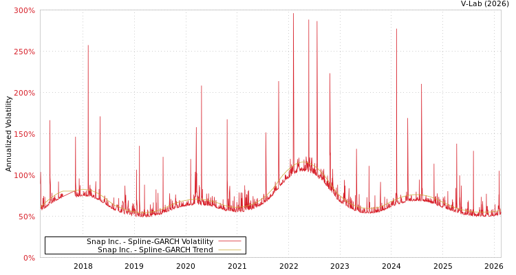 graph of Snap Inc. SGARCH