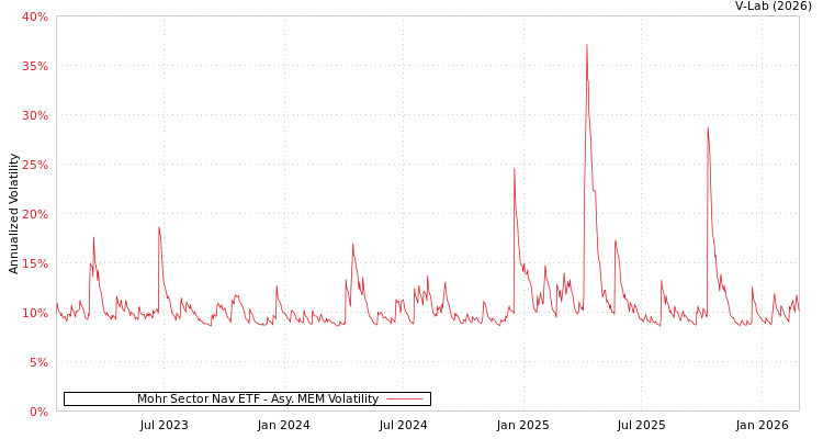 graph of Mohr Sector Nav ETF AMEM