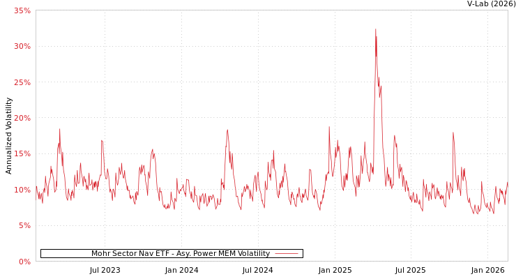 graph of Mohr Sector Nav ETF APMEM