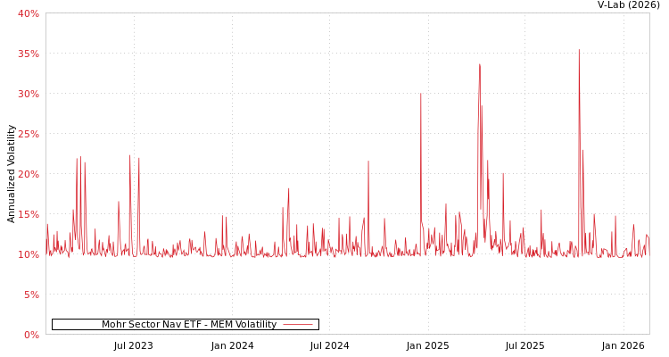 graph of Mohr Sector Nav ETF MEM