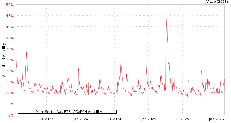 graph of Mohr Sector Nav ETF AGARCH