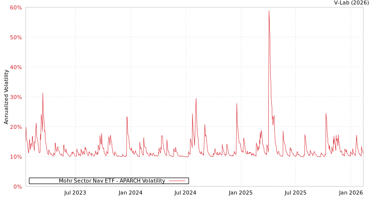 graph of Mohr Sector Nav ETF APARCH
