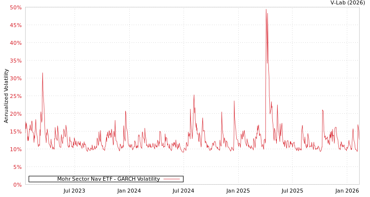 graph of Mohr Sector Nav ETF GARCH