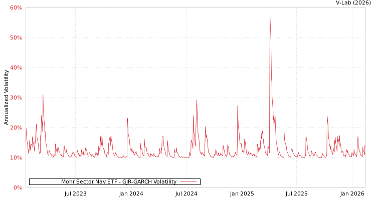 graph of Mohr Sector Nav ETF GJR-GARCH