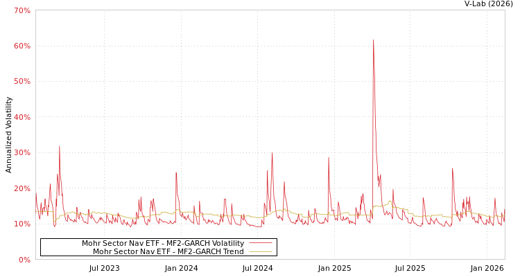 graph of Mohr Sector Nav ETF MF2-GARCH