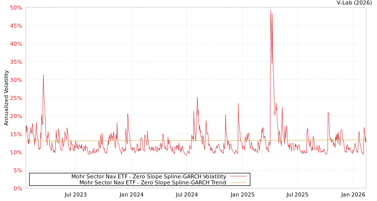 graph of Mohr Sector Nav ETF S0GARCH