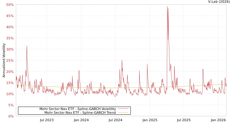 graph of Mohr Sector Nav ETF SGARCH