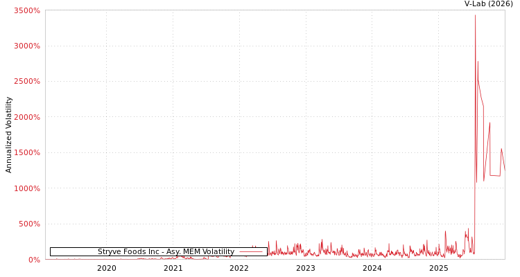 graph of Stryve Foods Inc AMEM