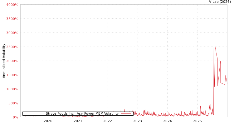 graph of Stryve Foods Inc APMEM