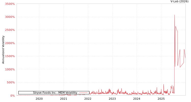 graph of Stryve Foods Inc MEM