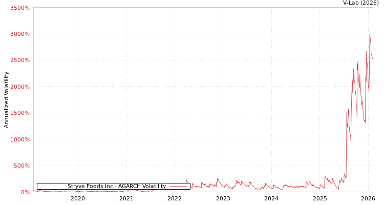graph of Stryve Foods Inc AGARCH
