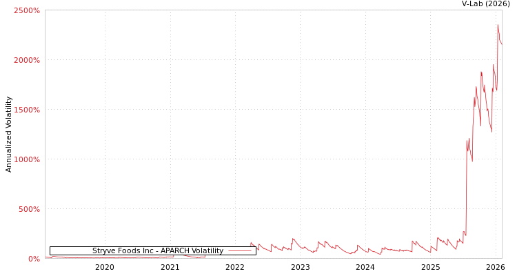 graph of Stryve Foods Inc APARCH