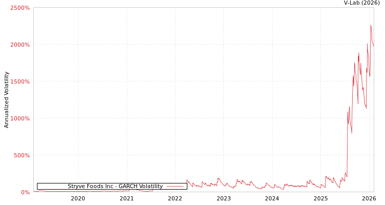 graph of Stryve Foods Inc GARCH