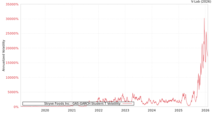 graph of Stryve Foods Inc GAS-GARCH-T