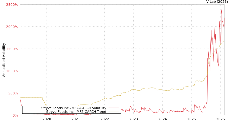 graph of Stryve Foods Inc MF2-GARCH