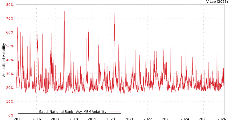 graph of Saudi National Bank AMEM