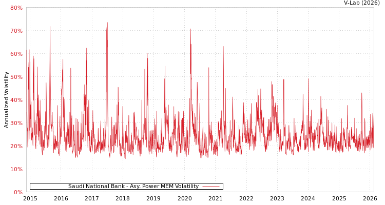 graph of Saudi National Bank APMEM