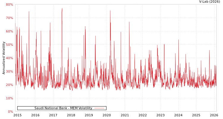 graph of Saudi National Bank MEM