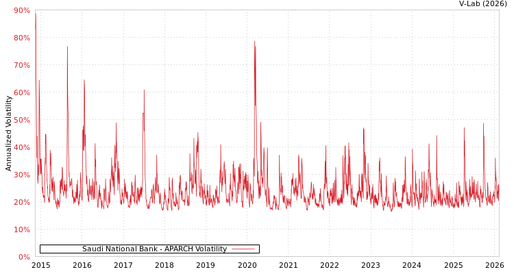 graph of Saudi National Bank APARCH